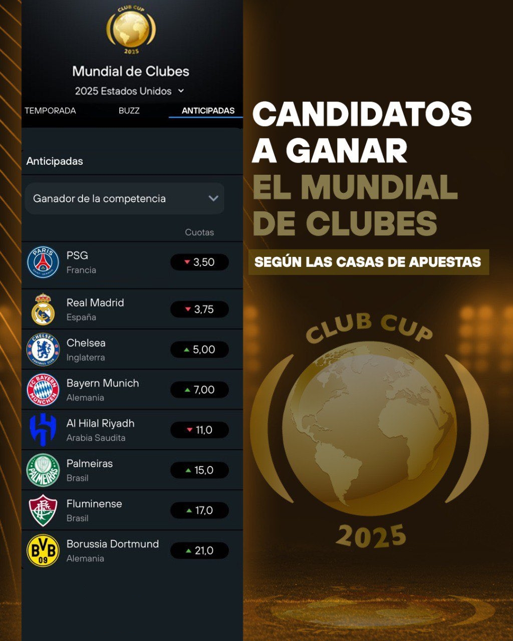 世俱杯最新夺冠指数：巴黎皇马为最大热门，切尔西领先拜仁排第三