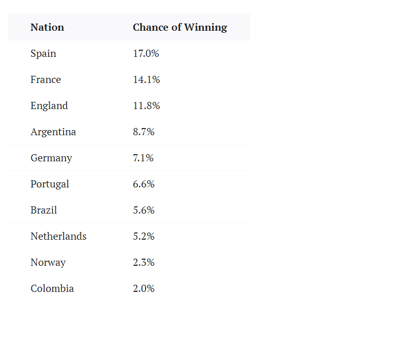 体育画报预测明年世界杯：西班牙，法国&英格兰是夺冠热门前三名