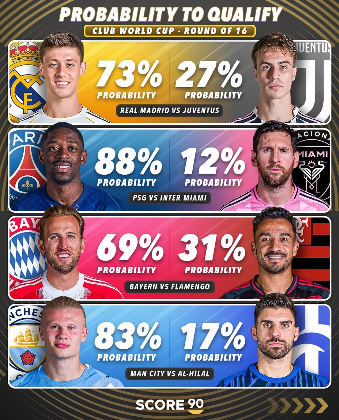 S90发布1/8决赛对阵概率：巴黎&曼城，晋级概率均超80%