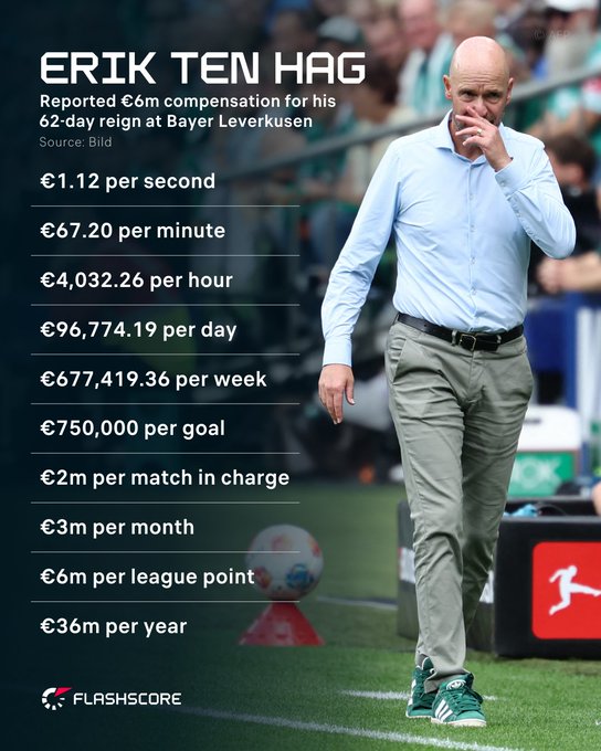 俩月到手600万欧的滕哈格，执教药厂时平均每秒到账1.12欧