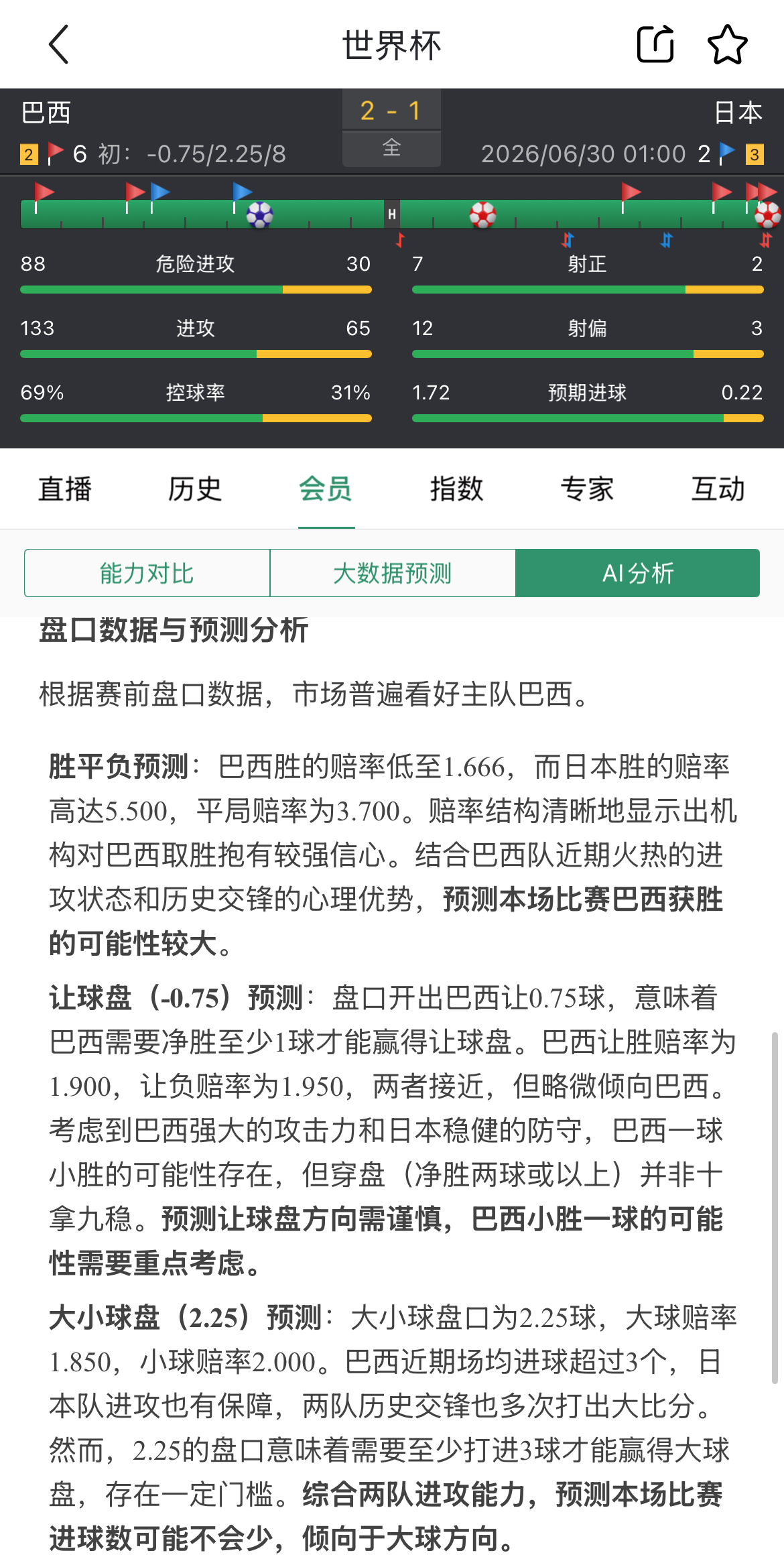 AI预测持续发力：两场世界杯方向全中，胜平负同赔11中10！
