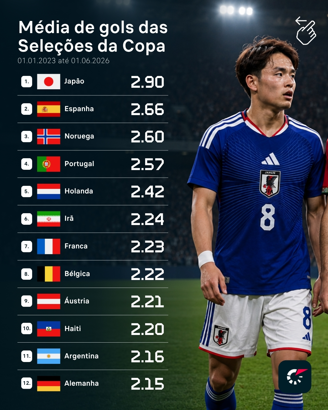 自上届世界杯结束之后，日本队的场均进球数领跑48强、2.9球