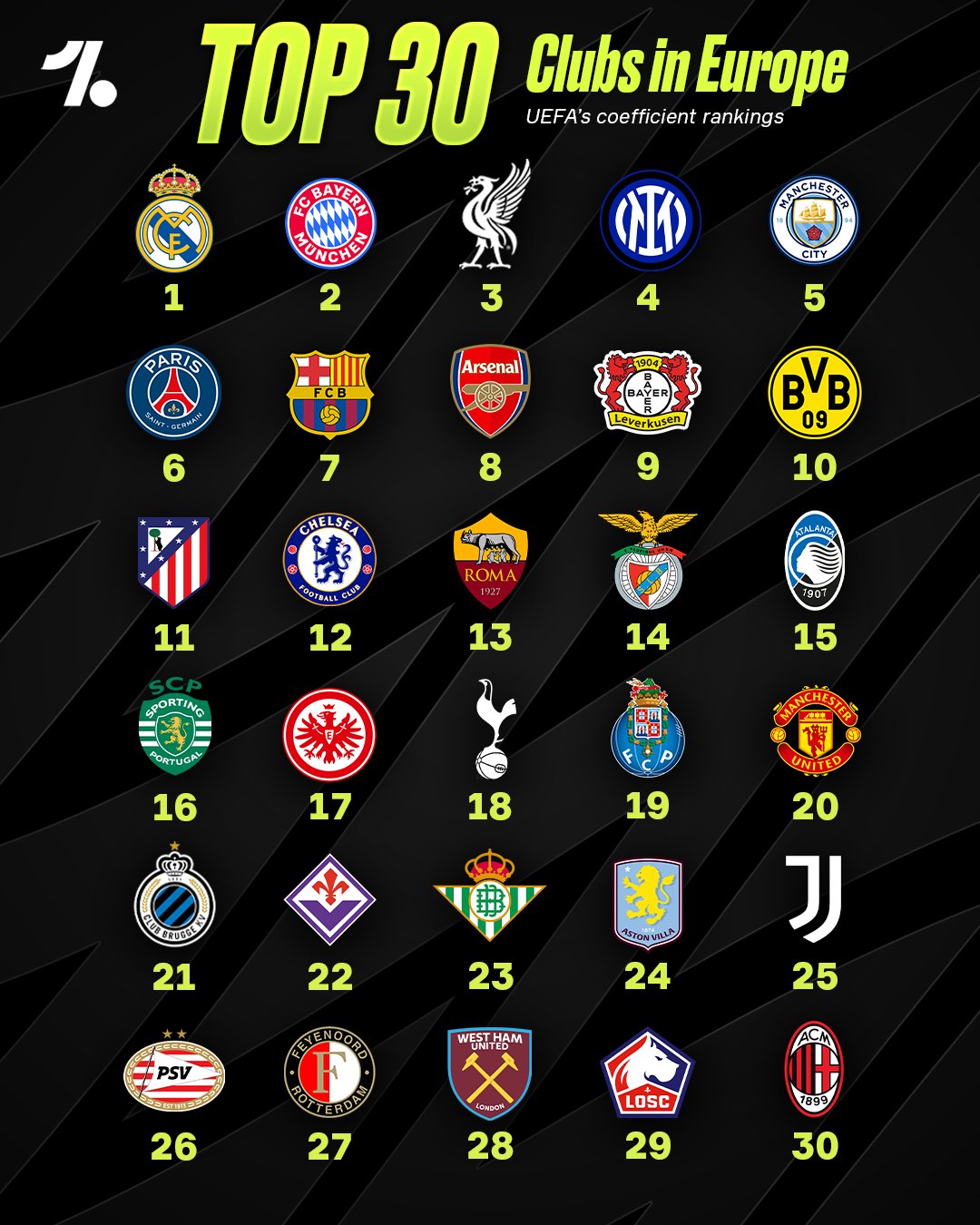 欧足联发布俱乐部排名：皇马，拜仁&利物浦，位居前三甲