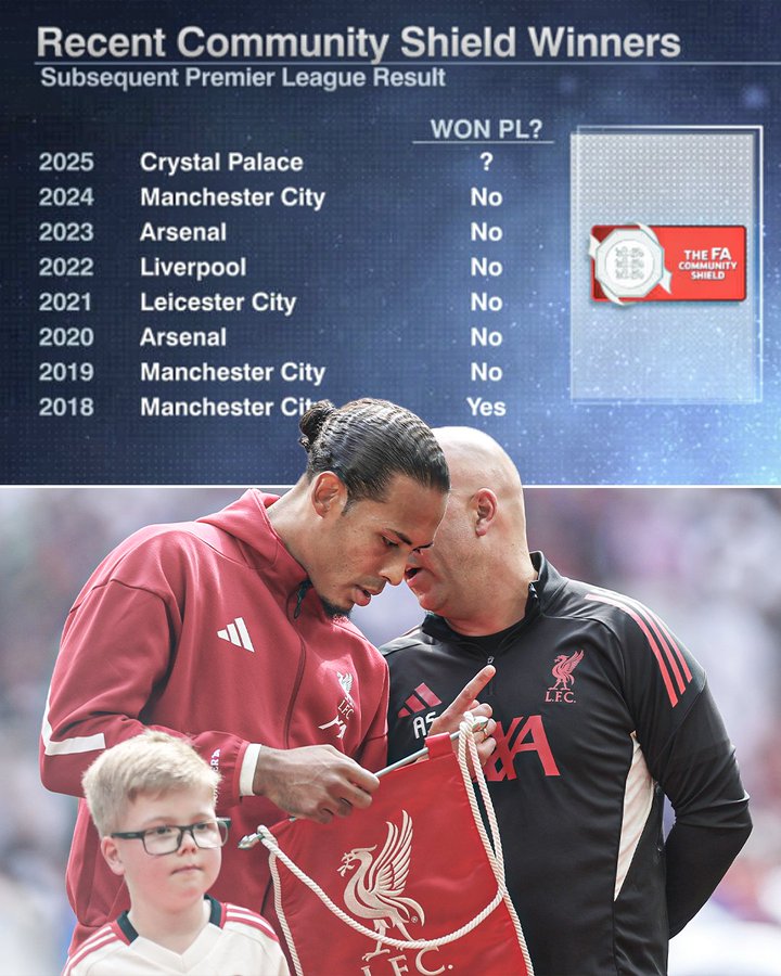 原来一切都是为了卫冕！尽管丢失社区盾，但利物浦似乎是为了辟邪