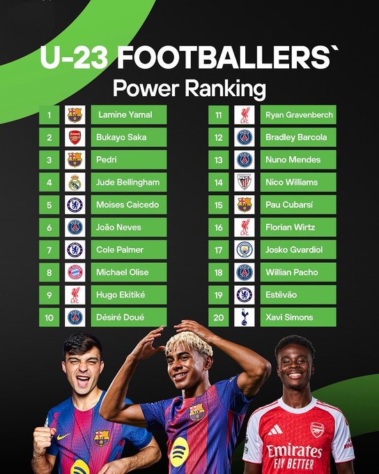 U23球员实力排行榜：亚马尔，萨卡、佩德里位列前三名