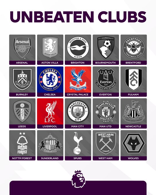 25/26赛季英超，目前仅剩余利物浦、切尔西和水晶宫未尝败绩
