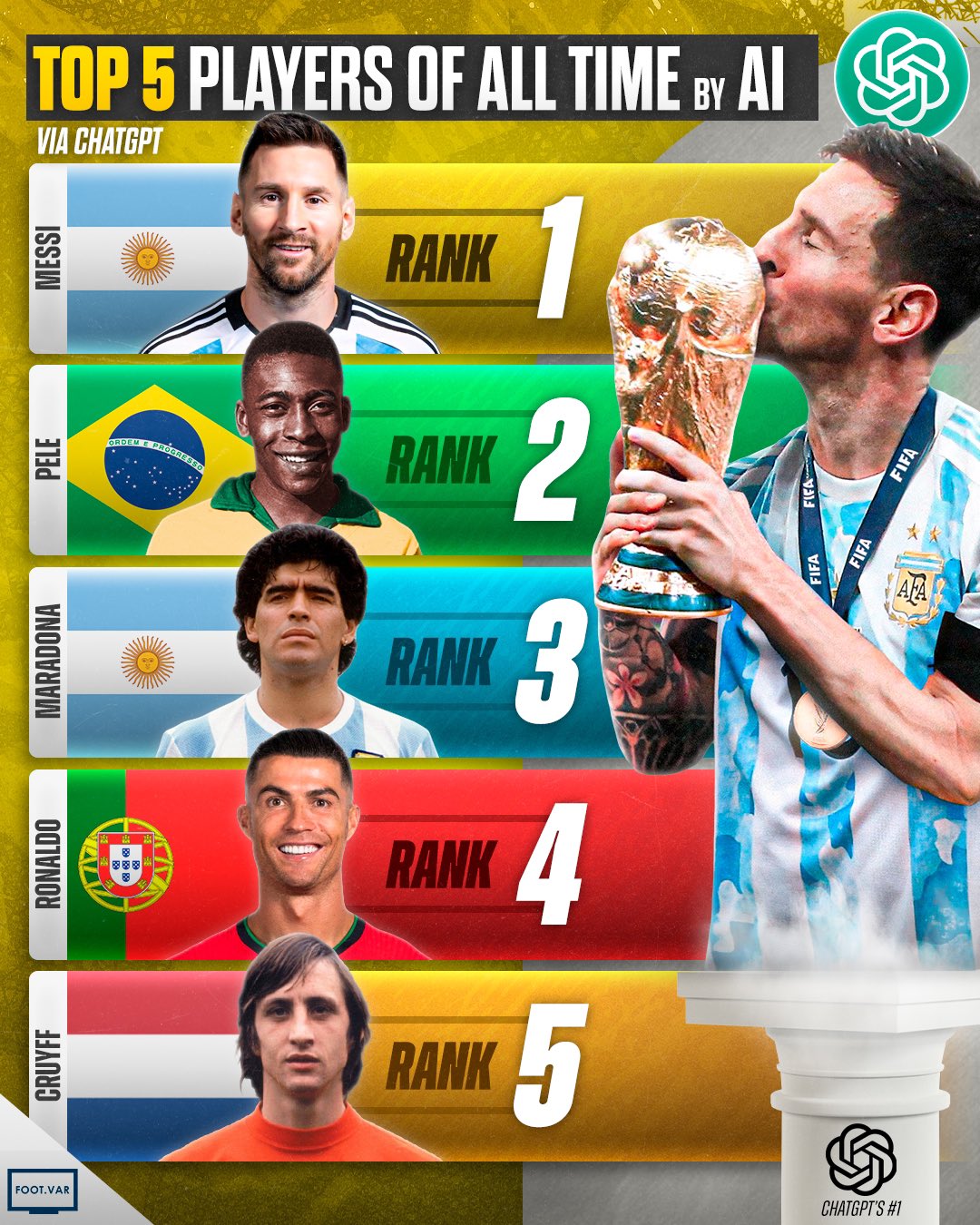 AI评选足坛历史最佳球员,梅西第1,贝利马拉多纳紧随其后