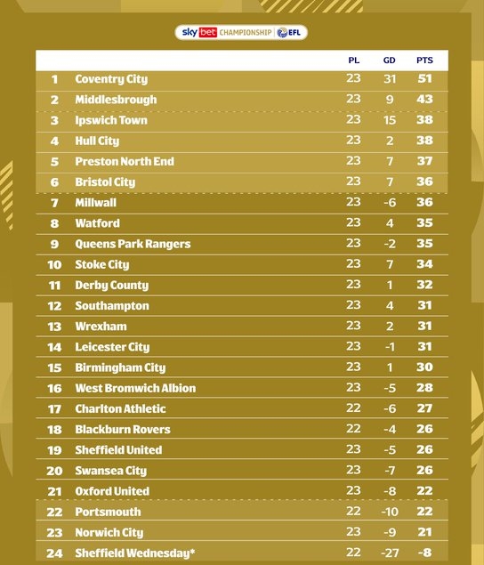 英冠预测：考文垂2-2伊普斯，西布朗1-2女王，莱斯特德比平