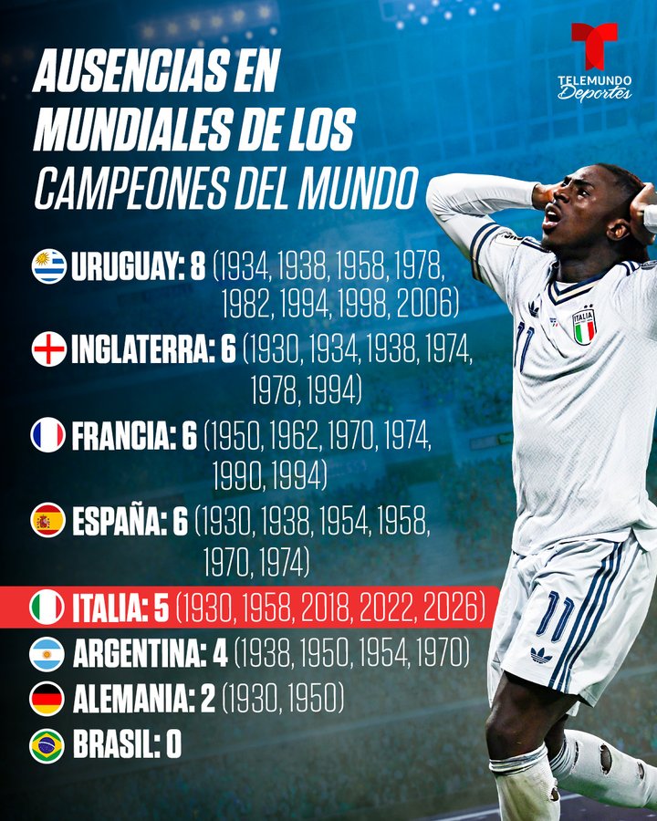世界杯冠军缺席世界杯次数统计：乌拉圭多达8次，巴西从未缺席