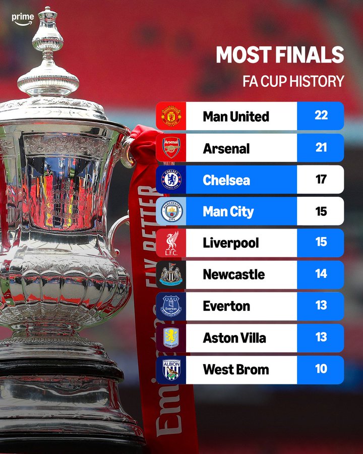 足总杯冠军统计：红魔枪手均20+，曼城15座，切尔西17座