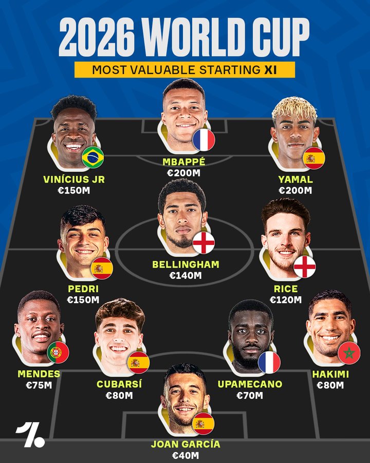 世界杯最贵阵容：姆巴佩，维尼修斯&亚马尔领衔最贵11人