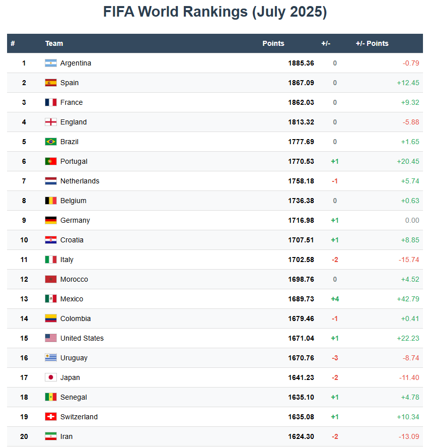 世界足坛最新排名：阿根廷西班牙位居前二，日本第17伊朗第20