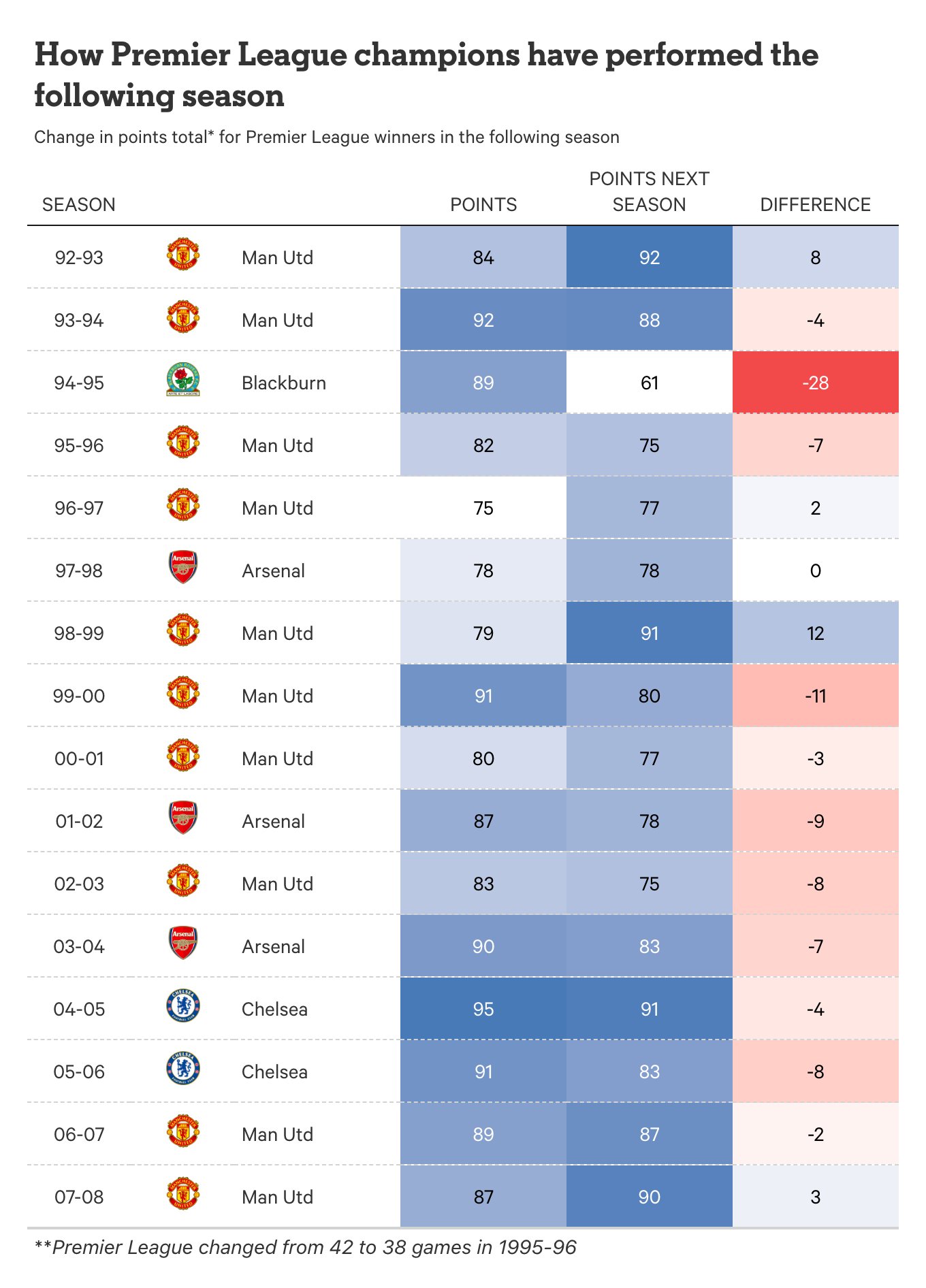 TA：英超33支联赛冠军下赛季平均要比上赛季少8.48分