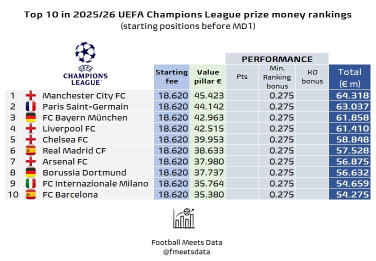 新赛季欧冠初始奖金统计：曼城巴黎拜仁利物浦，均超6000万欧