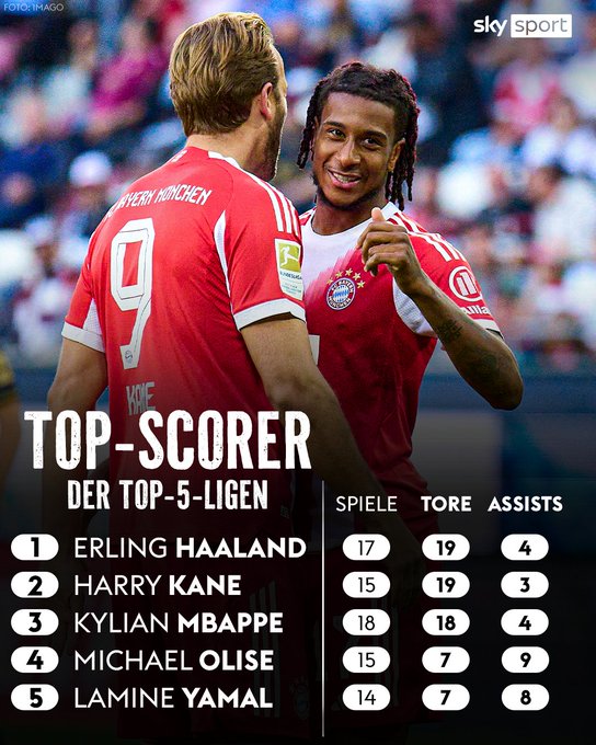 天体统计本赛季制造进球数排名：哈兰德，凯恩&姆巴佩位居前三甲