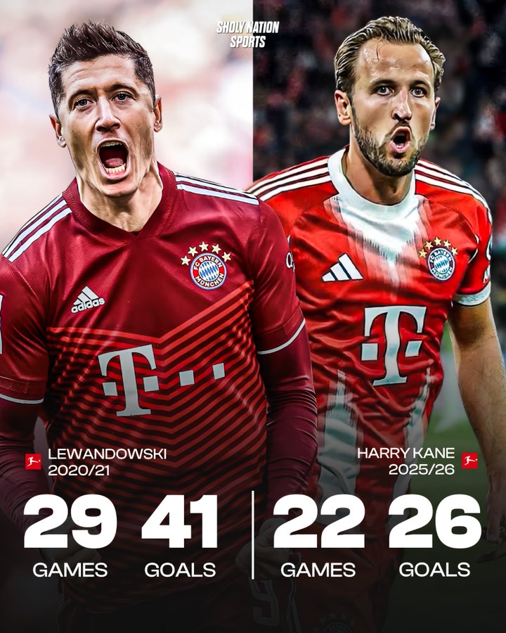 SNS对比莱万&凯恩:莱万29场41球,凯恩现在22场26球