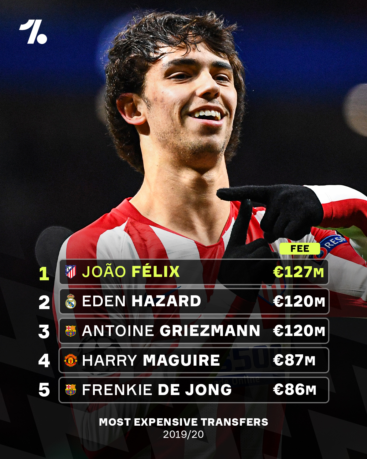 19/20赛季转会窗回顾：仅德容等3人物超所值，7人堪称水货