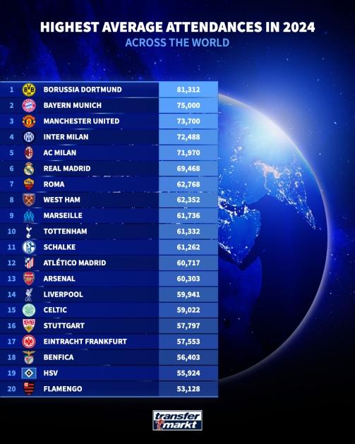 德转发布2024年平均上座人数前20名的球队：多特拜仁排前二