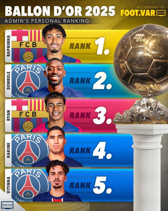 FOOT.VAR预测本年度金球奖：拉菲尼亚力压登贝莱排名第一