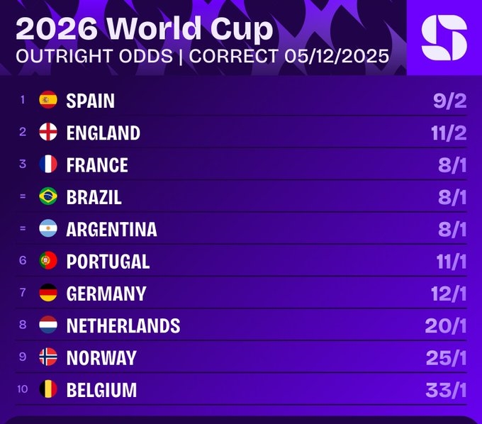 美加墨世界杯夺冠指数:西班牙排名第一,英格兰&法国紧随其后