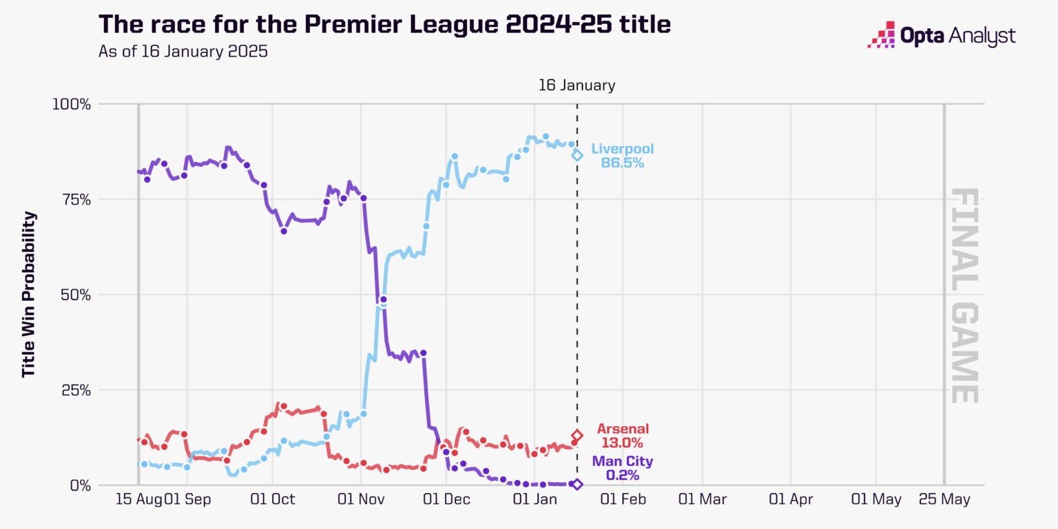 Opta英超争冠预测：利物浦86.5%，阿森纳13%