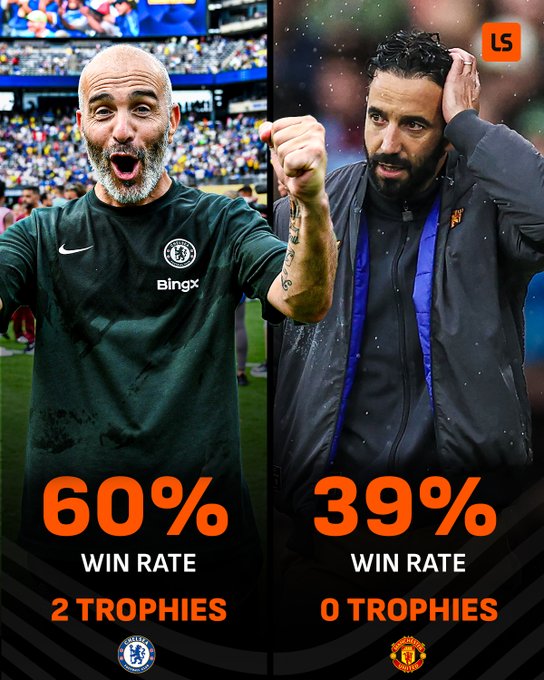 LS：马雷斯卡2冠+60%胜率下课，阿莫林39%胜率稳坐帅位