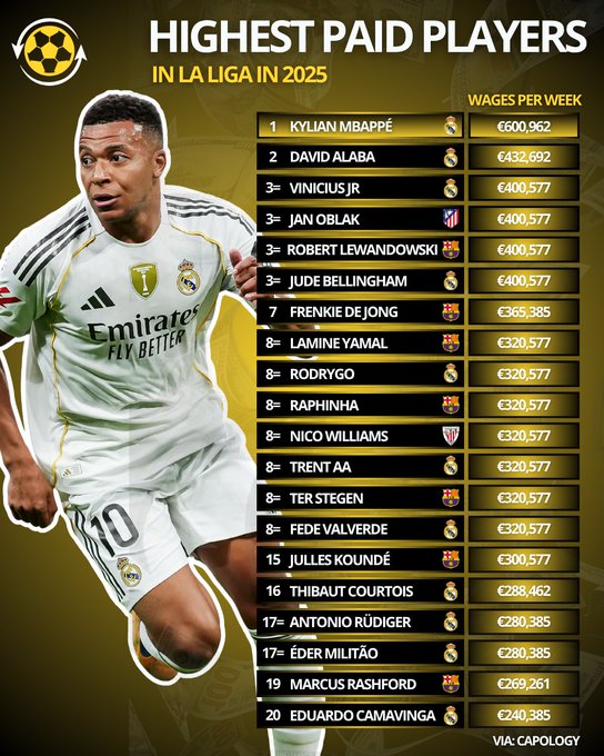 西甲2025工资单：姆巴佩收入最高，周薪高达494万人民币