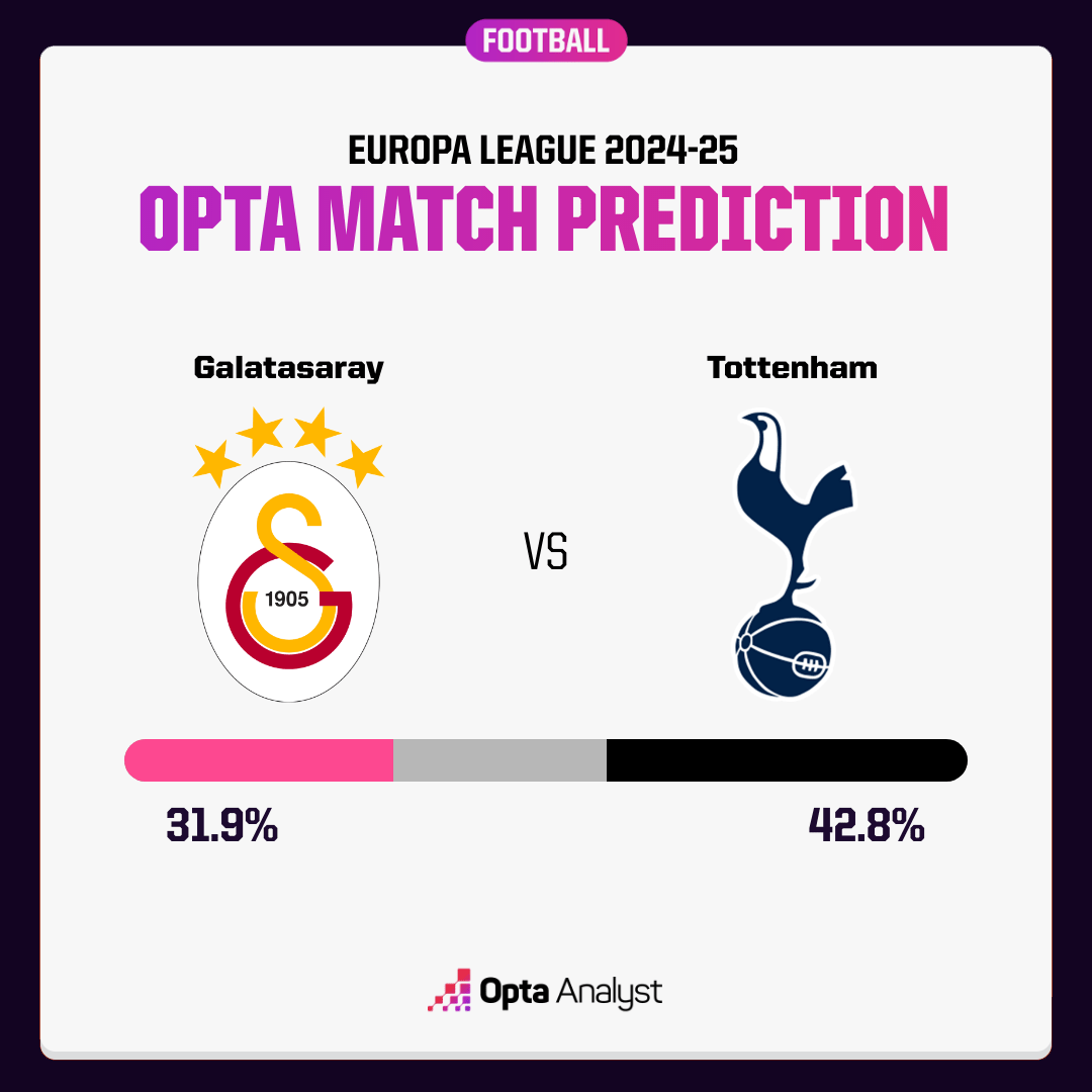 OPTA预测加拉塔萨雷vs热刺：热刺取胜概率42.8%