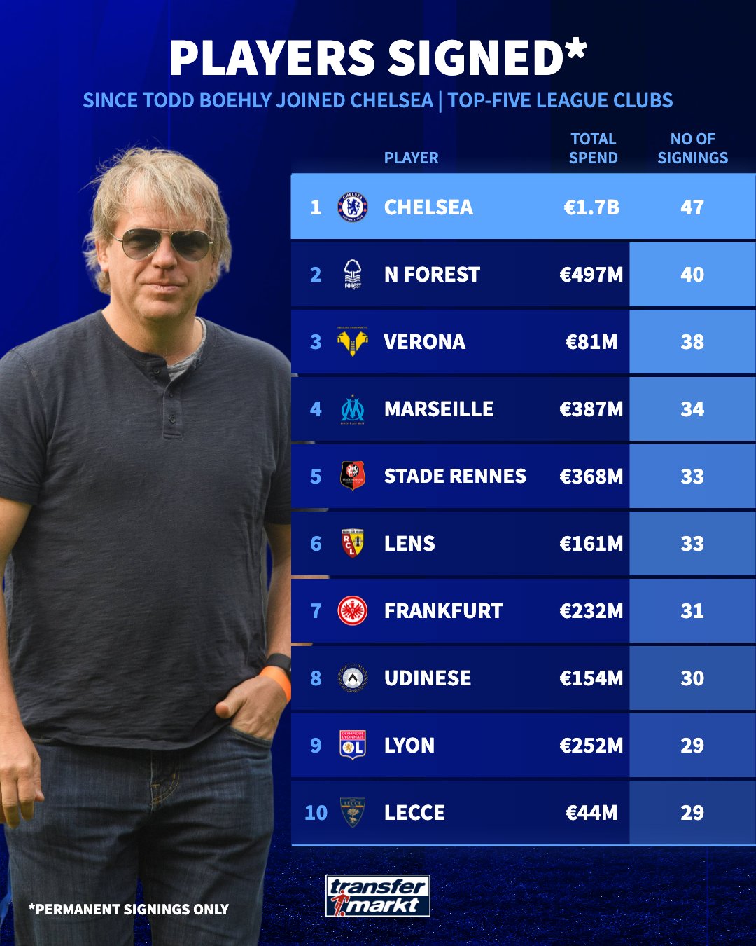 德转统计伯利时代的切尔西：引援投入和数量以及转会收入均为最高