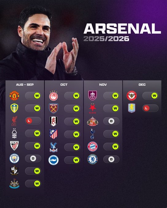 阿森纳本赛季各项赛事17胜3平2负胜率超77%，其中十月全胜
