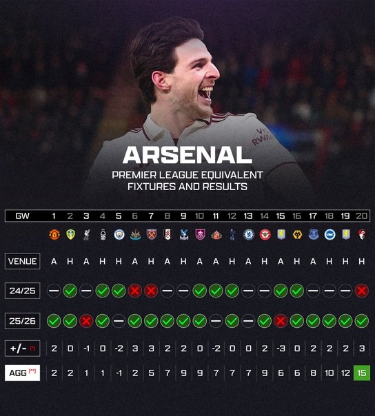 阿森纳联赛同期成绩对比：本赛季20轮已比上赛季多出15分