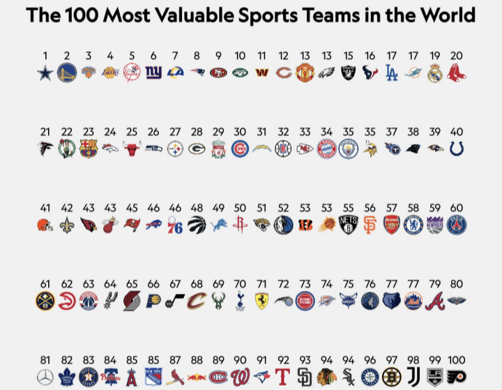 职业体育队估值排行：共十支足球队上榜，曼联是排名最高的足球队