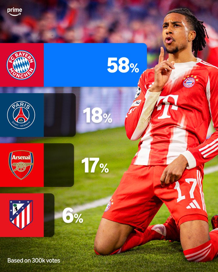 Amazon发布30万球迷投票：拜仁捧起欧冠概率高达58%