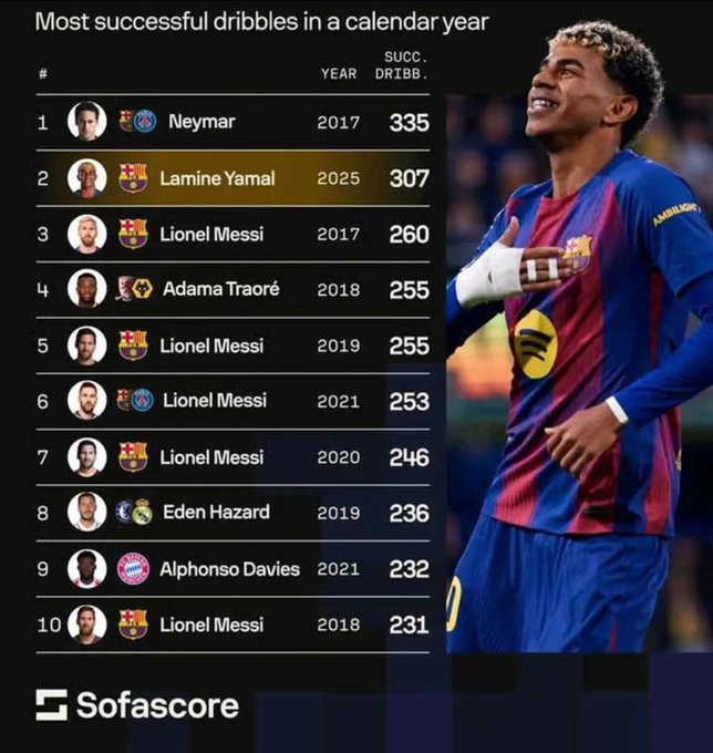 自然年成功过人次数统计：25年度的亚马尔仅次于17年的内马尔