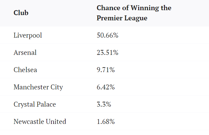 超算预测本赛季英超夺冠概率：利物浦大幅领先阿森纳排名第一