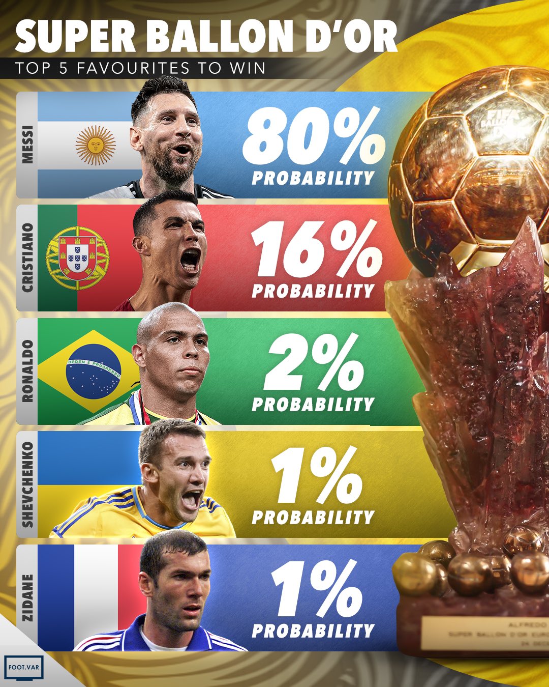 若评选超级金球奖，谁才能获此殊荣？梅西，获奖概率已达到80%