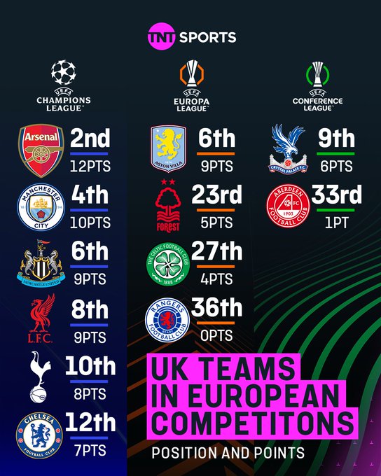 欧战表现上佳，是否联赛疲软？本赛季欧战，英超球队全面取得佳绩
