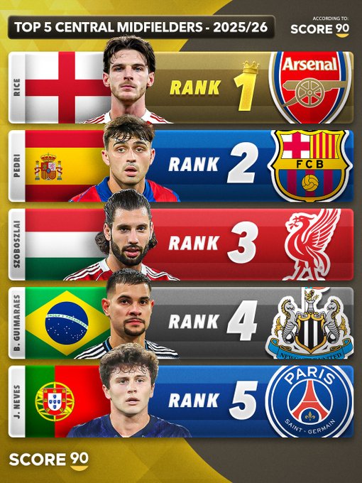 S90评比本赛季最佳中前场:皇萨仁凸显进攻端的强大火力