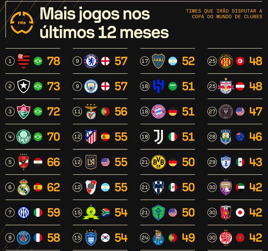 近一年世俱杯32强比赛数量：弗拉门戈78场名列第一