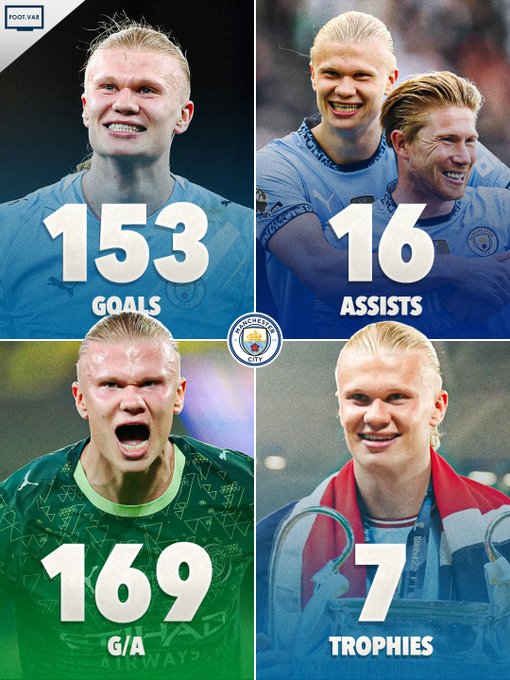 哈兰德的曼城数据：184场比赛共计制造169球，场均0.92