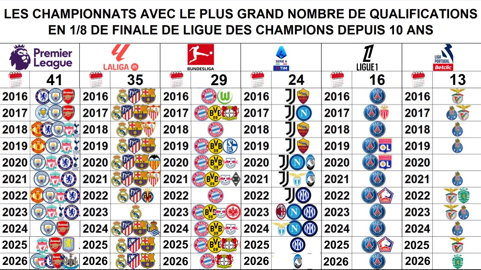 16年至今欧冠淘汰赛统计:皇马、拜仁&巴黎从未有过缺席