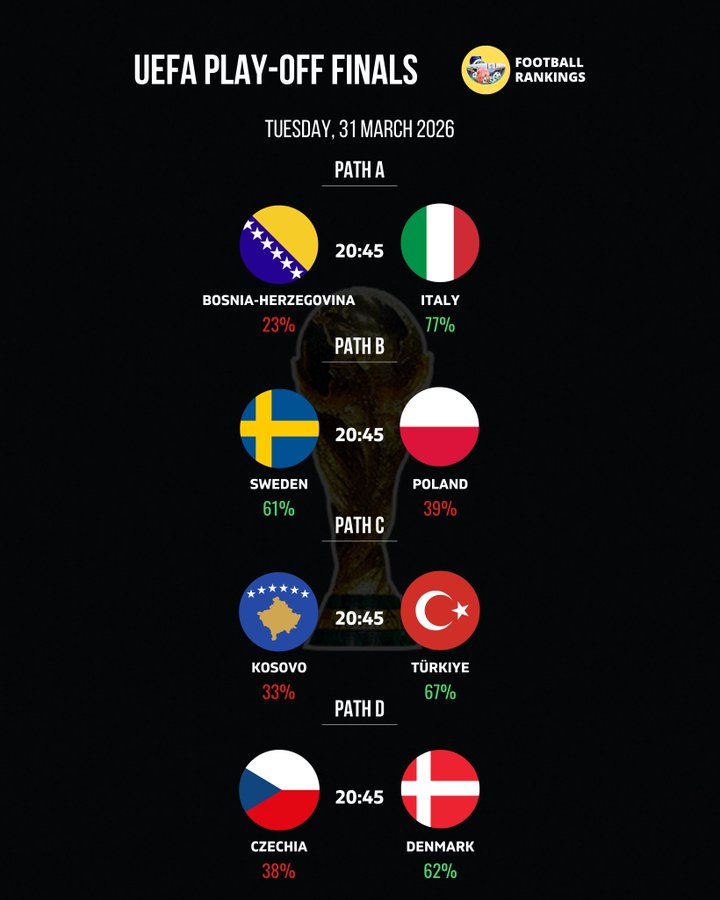 世界杯附加赛概率预测:意大利77%,重回世界杯看来将不是梦