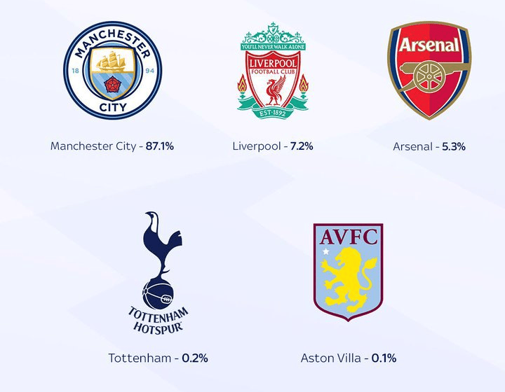 大数据预测英超冠军：曼城高达87.1%，利物浦7.2%排第二