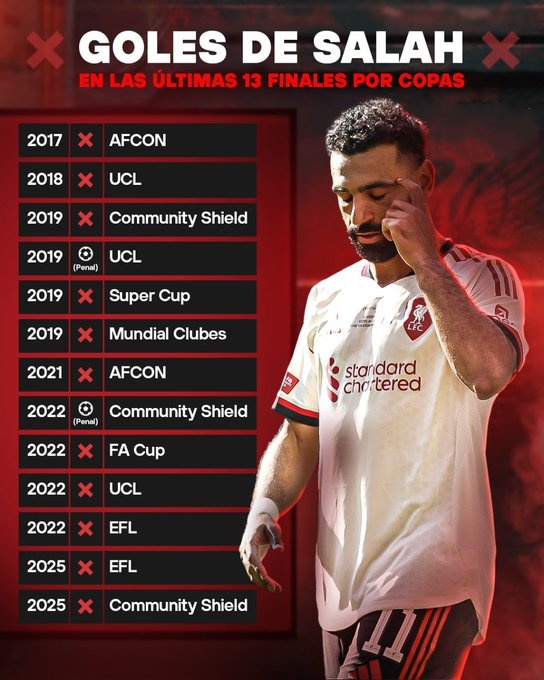 萨拉赫是不是大赛软脚虾？反正13次决赛，萨拉赫仅打进两粒点球