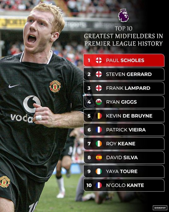 英媒:英超历史最佳中场球员评选,斯科尔斯力压双德排名第一