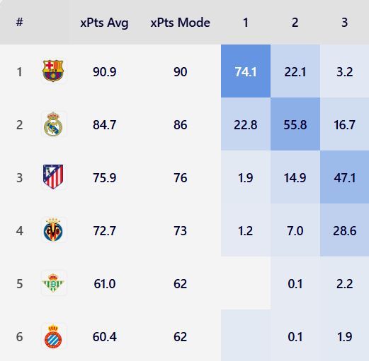 西甲预测：巴萨夺冠概率74.1%，或有望最终获得90个积分