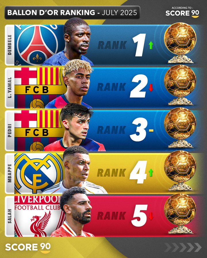 25年度金球奖最新预测排名：登贝莱升至第一，亚马尔暂列第二