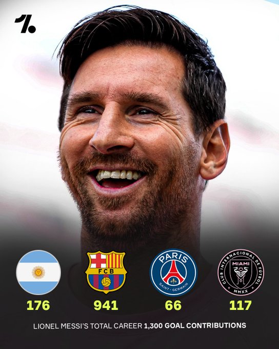 梅西生涯总制造进球数达到1300粒，其中在迈阿密已有117粒