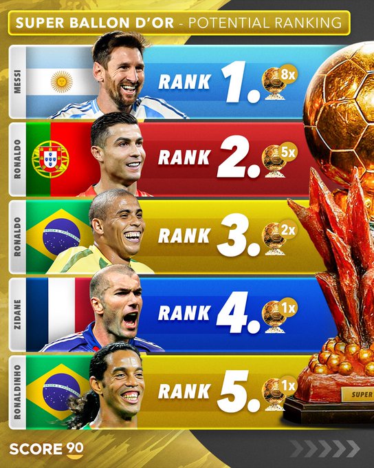 S90预测超级金球奖：梅西或将击败C罗和罗纳尔多等人获奖