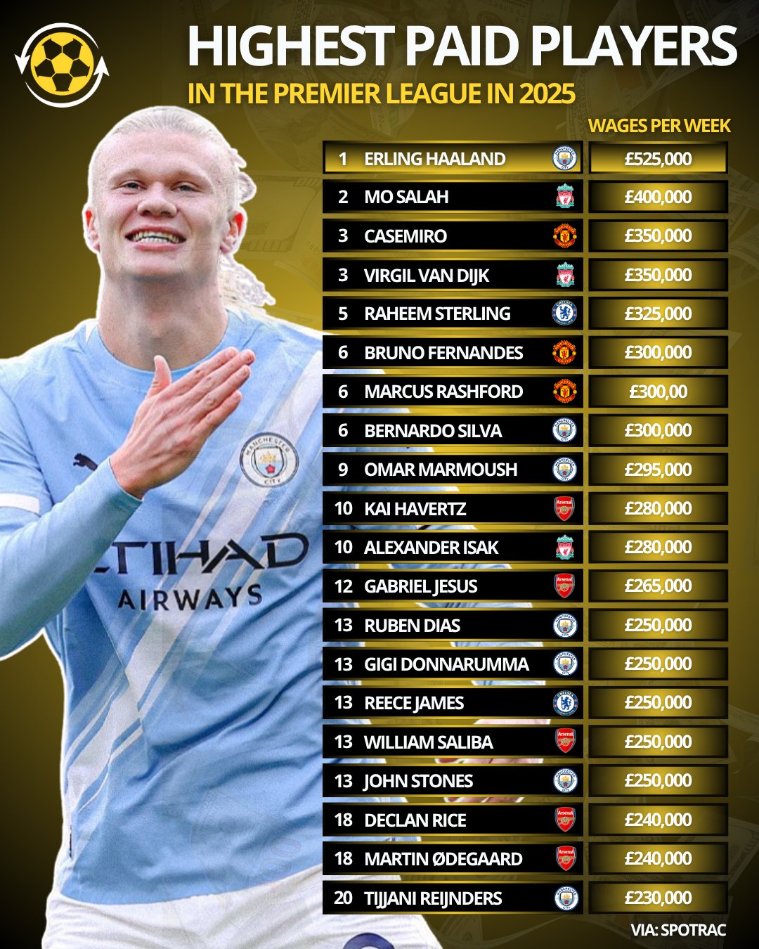 太壕了！英超薪资榜单：哈兰德周薪高达500万元人民币